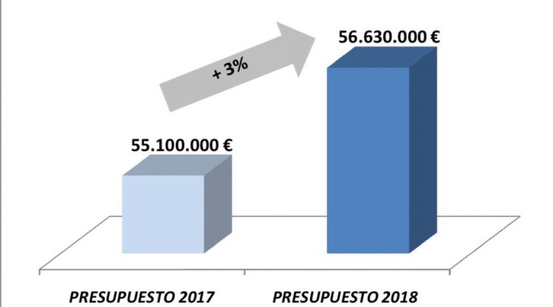 Gráfico de presupuestos para 2018
