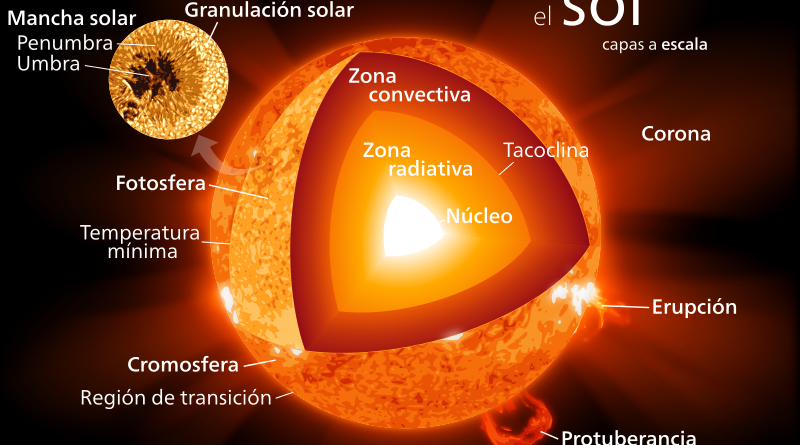 Observación solar