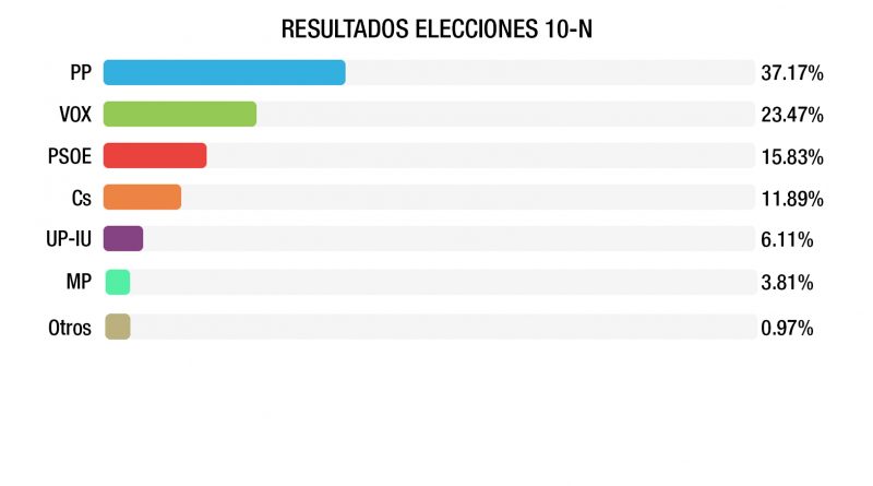 Teleboadilla. Resultado elecciones 10N en Boadilla del Monte
